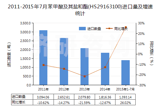 2011-2015年7月苯甲酸及其鹽和酯(HS29163100)進口量及增速統(tǒng)計